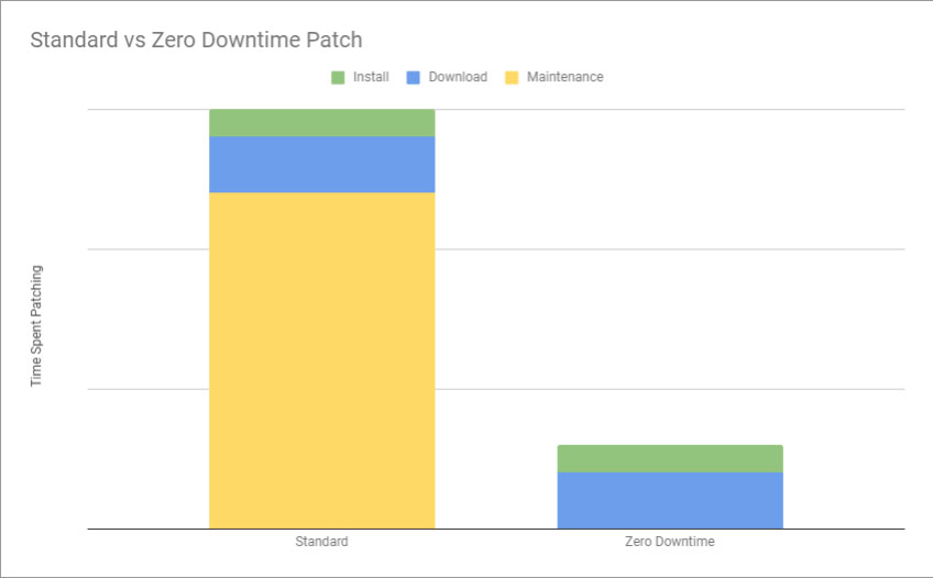 Time Comparisons